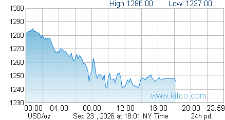 Palladium 24 hour chart
