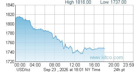 Platinum 24 hour chart