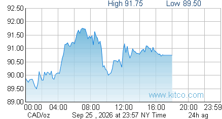 Silver 24 hour chart