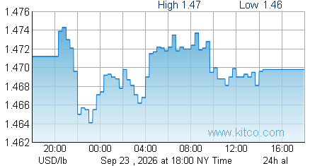 Aluminum 24 hour chart