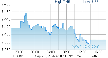 Nickel 24 hour chart