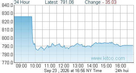 HUI Index 24 hour chart