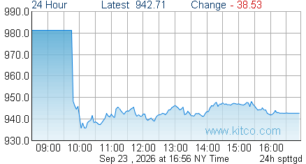 TSX Gold 24 hour chart